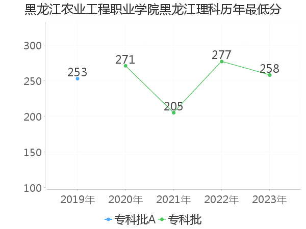 最低分