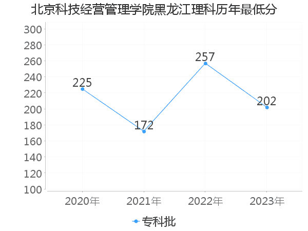 最低分