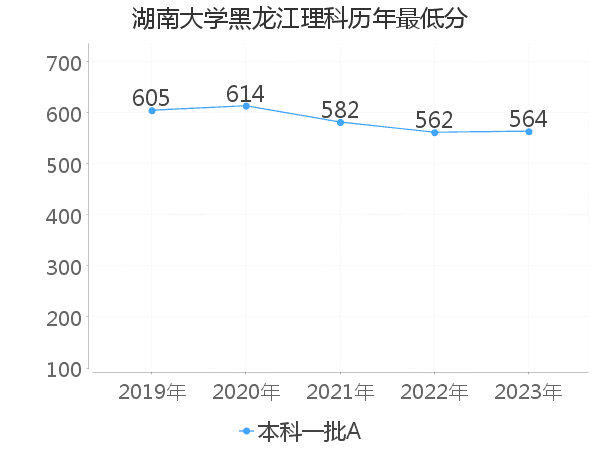 最低分