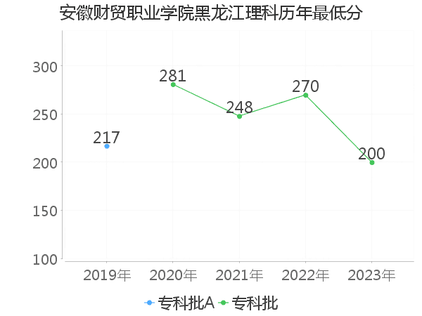 最低分