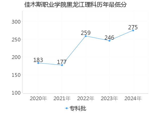 最低分