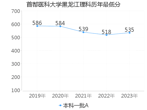 最低分