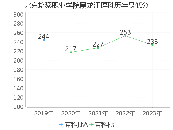 最低分