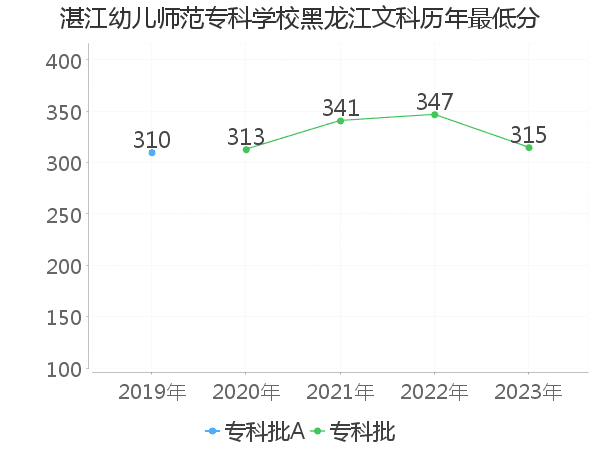 最低分