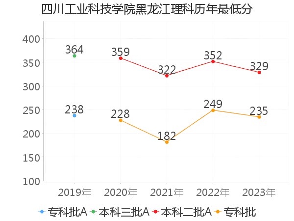 最低分