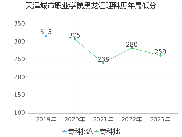 最低分