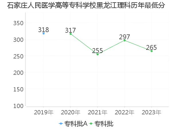 最低分