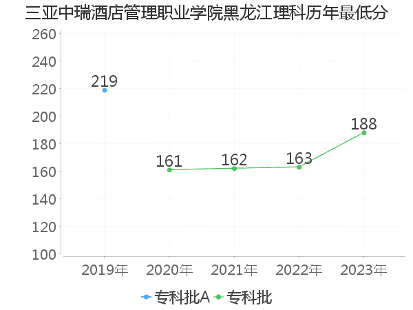 最低分