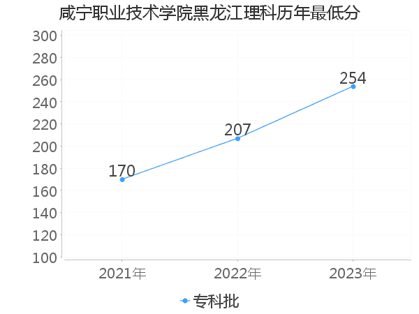 最低分