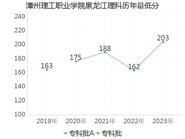 最低分