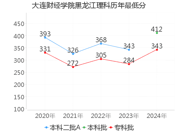 最低分