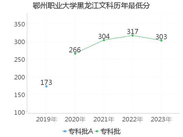 最低分