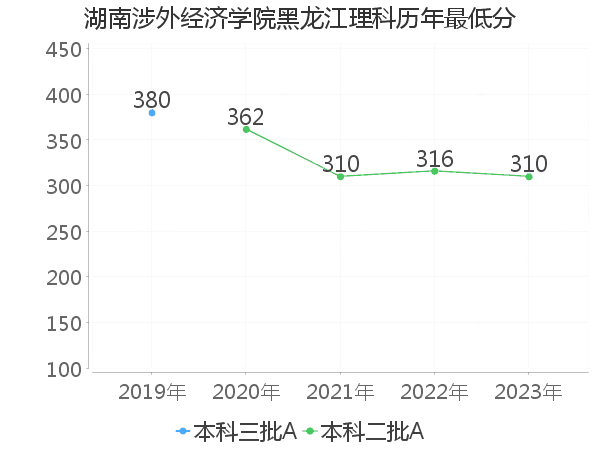 最低分