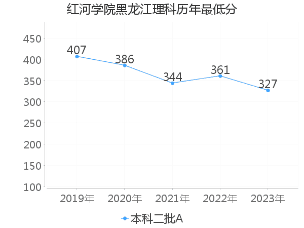 最低分