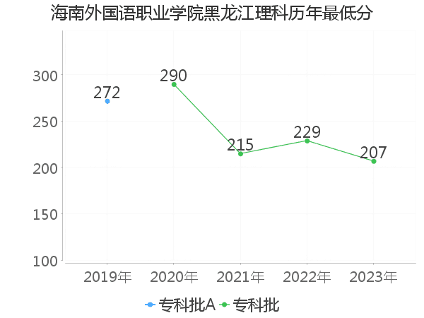 最低分