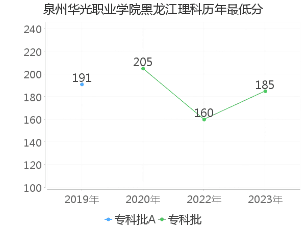 最低分