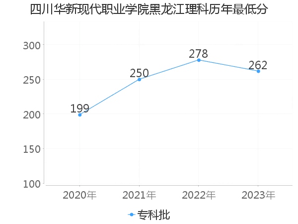 最低分