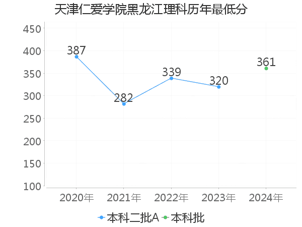 最低分