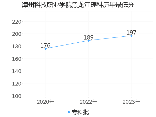 最低分