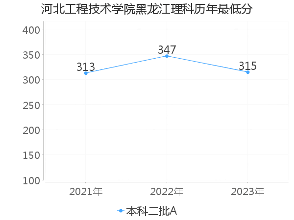 最低分