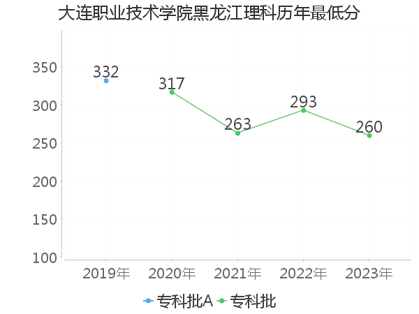 最低分