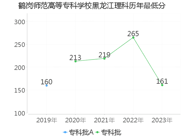 最低分