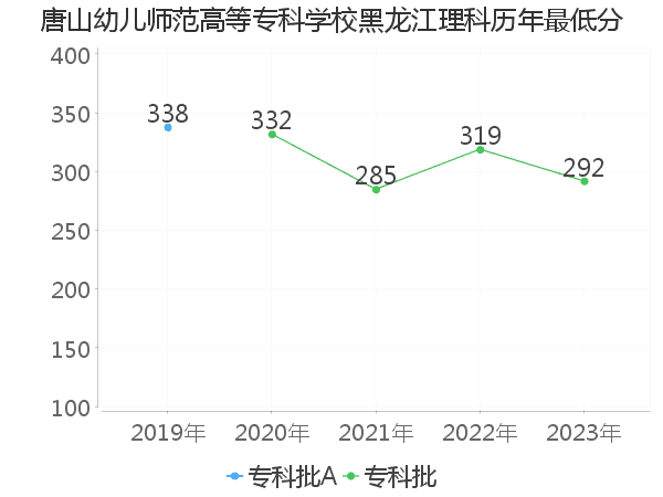 最低分