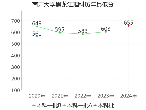 最低分