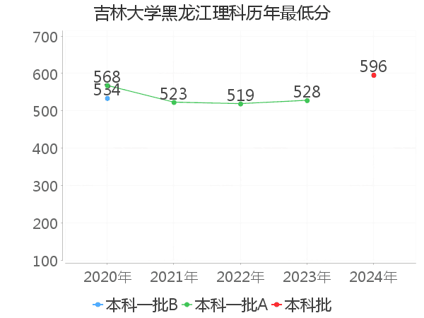 最低分