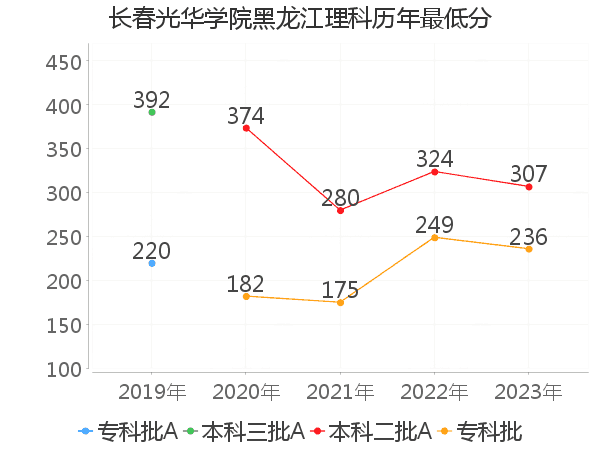 最低分