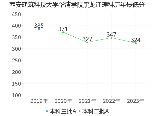 最低分