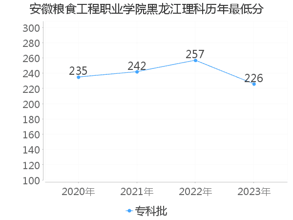 最低分