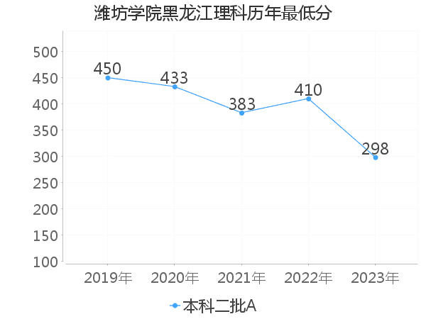 最低分