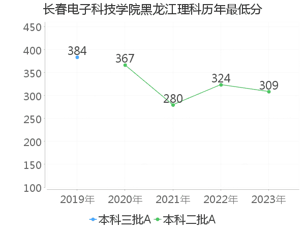 最低分