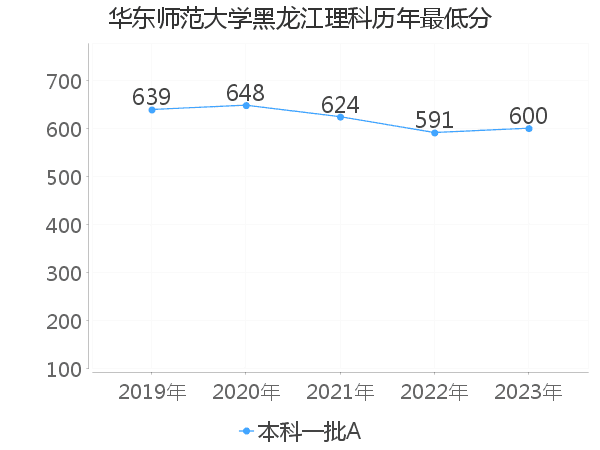 最低分