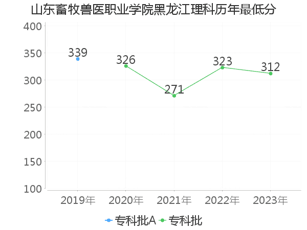 最低分