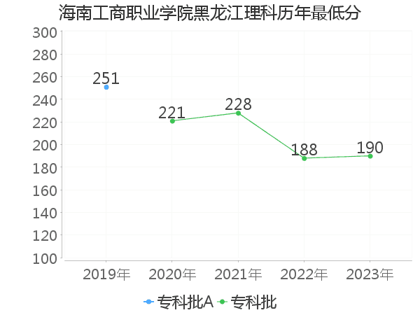 最低分