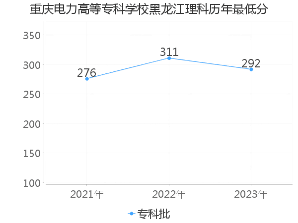 最低分