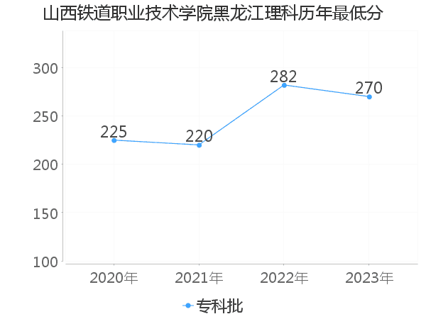 最低分