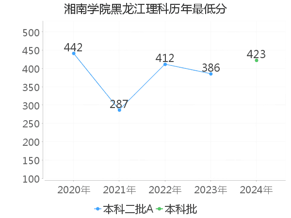 最低分