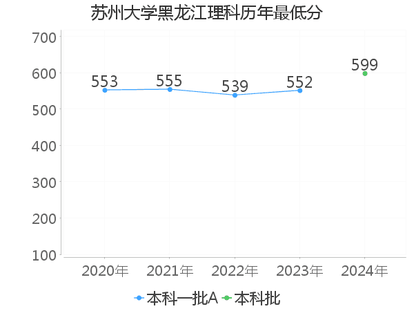 最低分