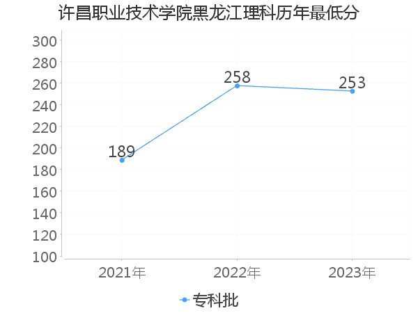 最低分