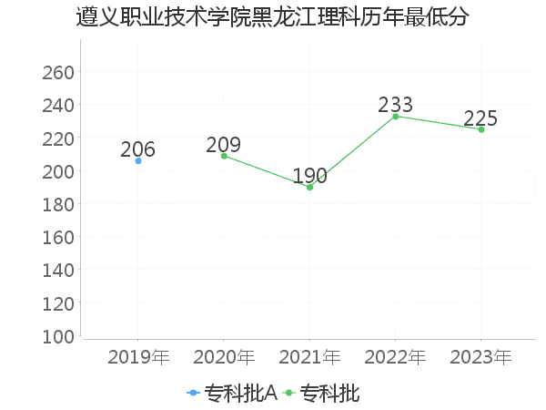 最低分