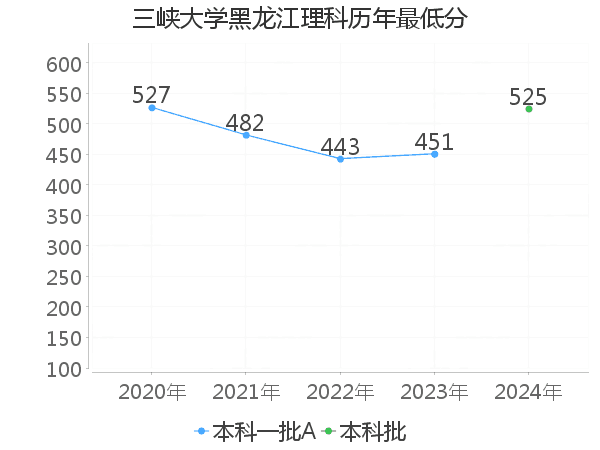 最低分