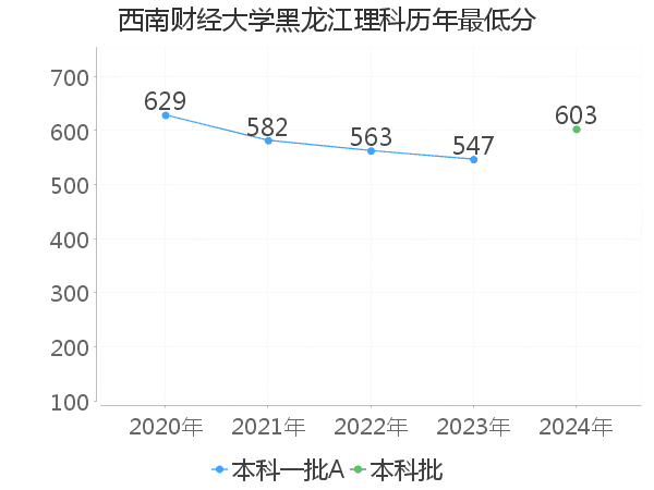 最低分