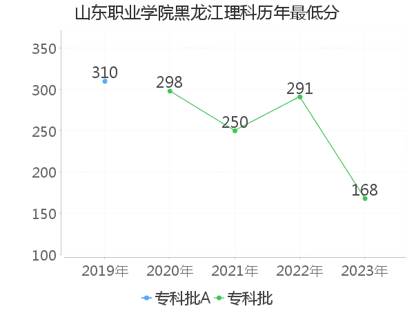 最低分