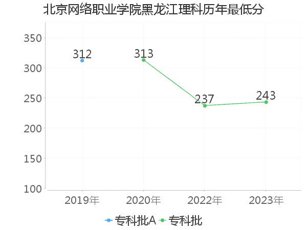 最低分