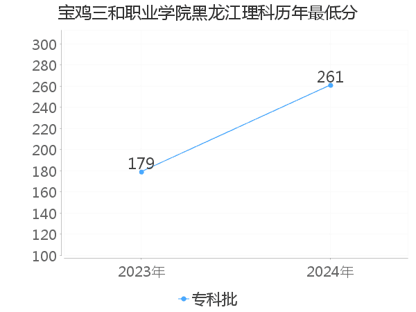 最低分