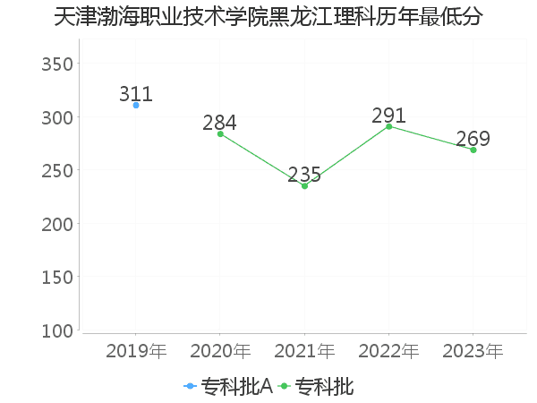 最低分