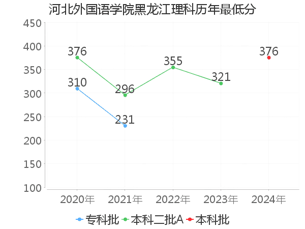 最低分